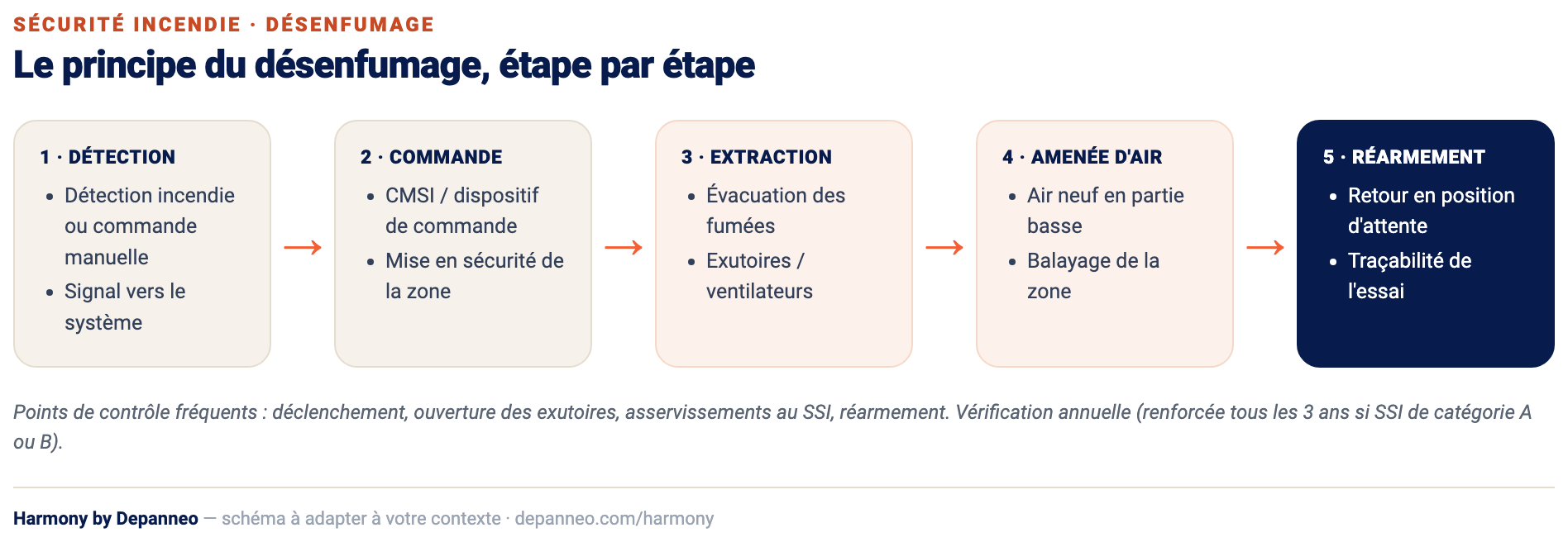 Schéma : principe du désenfumage, de la détection au réarmement