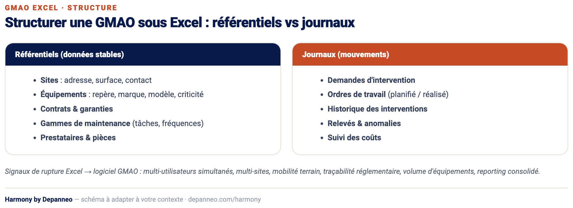 Schéma : structure d'une GMAO sous Excel, référentiels et journaux
