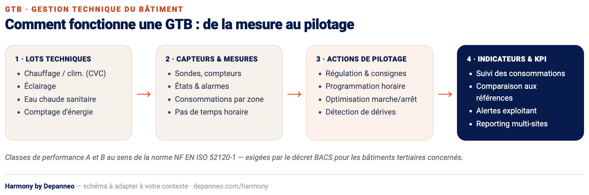 Schéma : fonctionnement d'une GTB, des lots techniques aux indicateurs et KPI