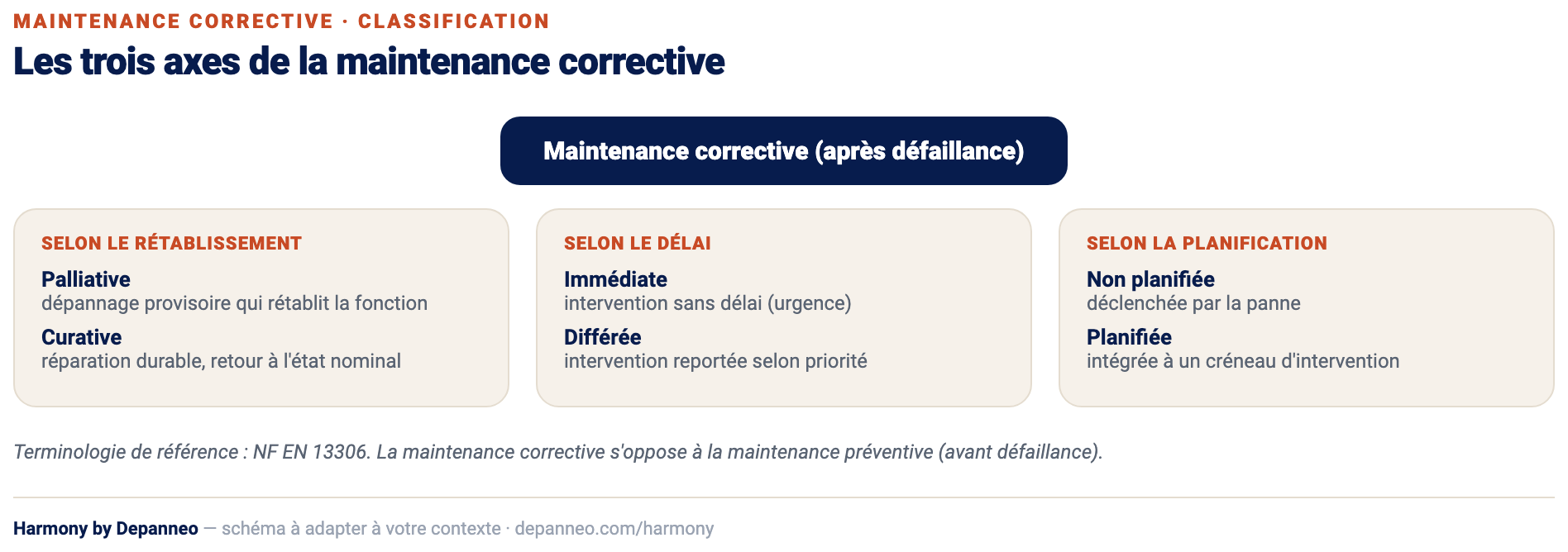 Schéma : classification de la maintenance corrective (palliative/curative, immédiate/différée, planifiée/non planifiée)